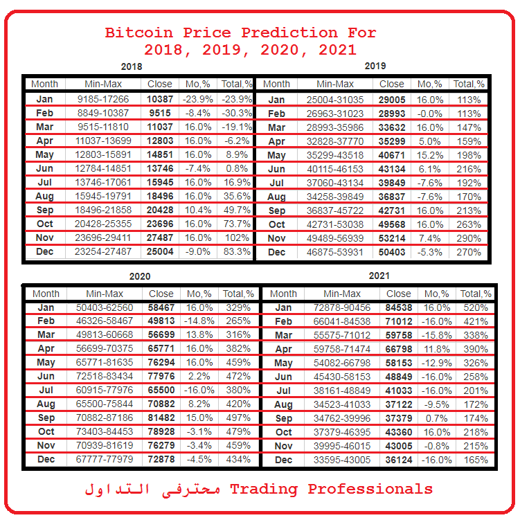 Bitcoin Price Prediction For 2018 2019 !   2020 2021 - 